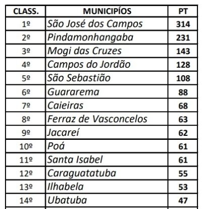 São José dos Campos campeã fechou Jogos Regionais 2