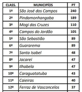 São José dos Campos antecipa festa de undecampeã 2