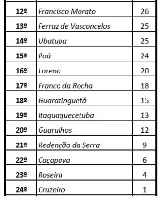Joseenses conquistam mais medalhas nos Regionais 3