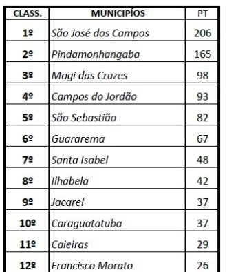 Joseenses conquistam mais medalhas nos Regionais 2