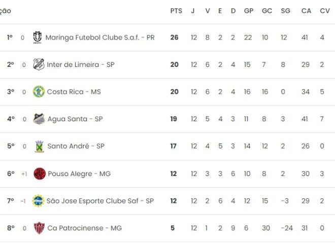 São José tem o último jogo em casa pelo Brasileiro 2 São José tem o último jogo em casa pelo Brasileiro 2