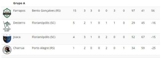 Rugby tem rodada do Brasileiro com times da região 2