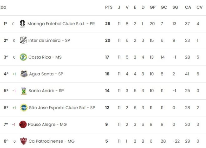 São José tem mais um jogo decisivo pela classificação 2 São José tem mais um jogo decisivo pela classificação 2