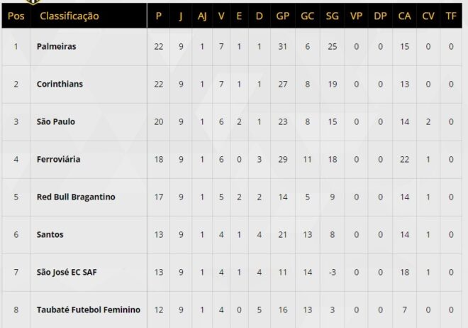Paulistão feminino tem rodada de definições 2