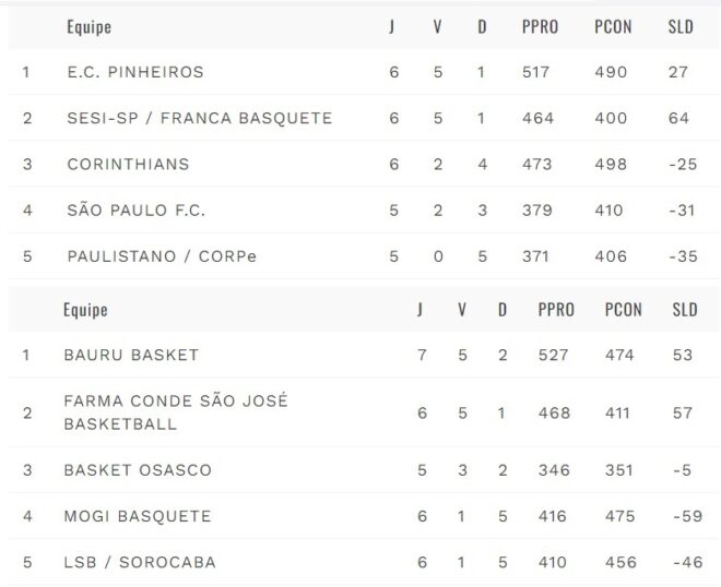 Basquete joseense anuncia ingressos para reencontro 3