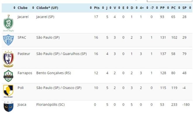 Jacareí Rugby recebe datas decisivas do Brasileiro 2