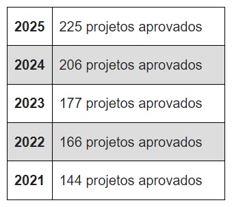 LIF joseense vai para 2025 com mais um recorde 2 LIF joseense vai para 2025 com mais um recorde 2