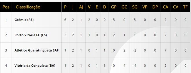 Taubaté sai da Copinha e Guará tem decisão 5