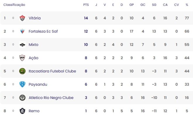 Futebol feminino da região tem rodada definitiva 3