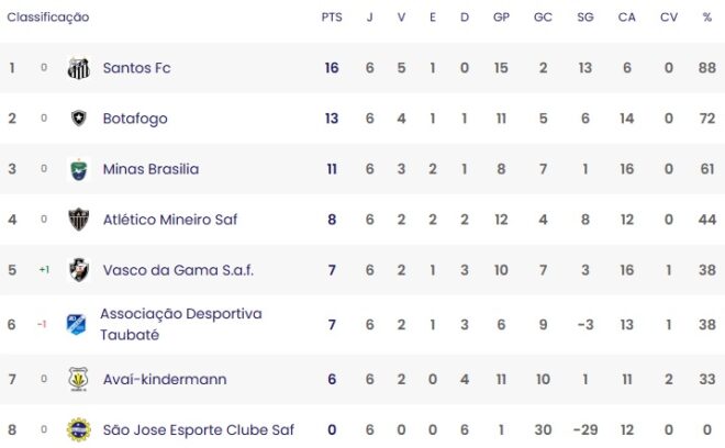 Futebol feminino da região tem rodada definitiva 2