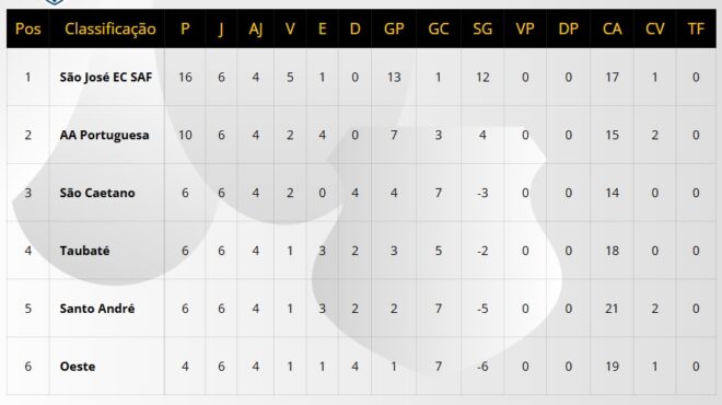 Taubaté soma forças para seguir competitivo 2