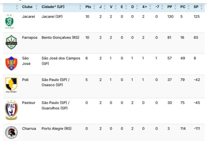 Jacareí Rugby vence no Sul e lidera no Brasileirão 3