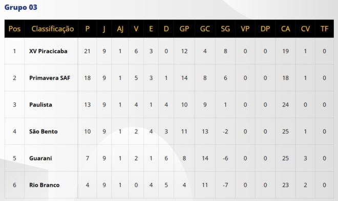 São José fecha fase jogando sem torcida no estádio 5