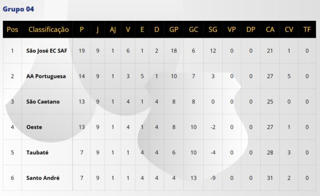Taubaté cumpre tabela no último jogo do ano 2