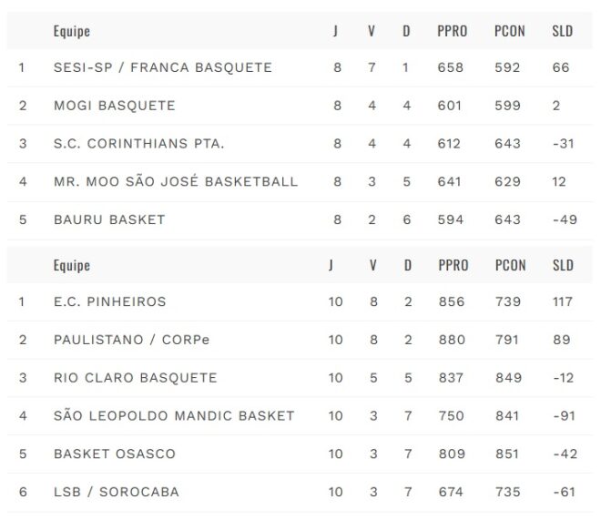 São José Basketball anuncia ingressos do playoff 3