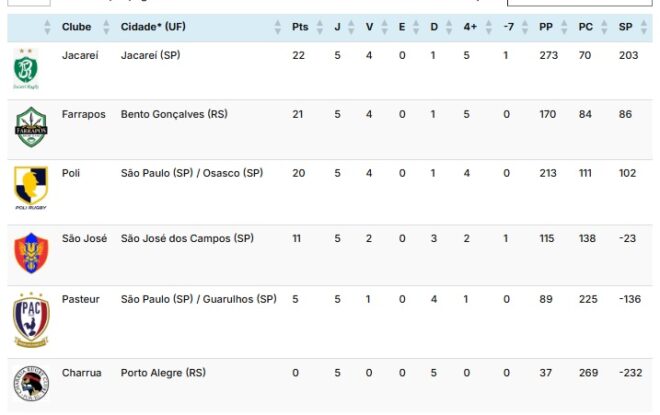Jacareí Rugby decidirá em casa e São José fechou 2