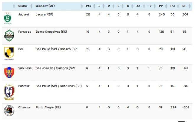 Rugby da região teve vitória do Jacareí em clássico 2