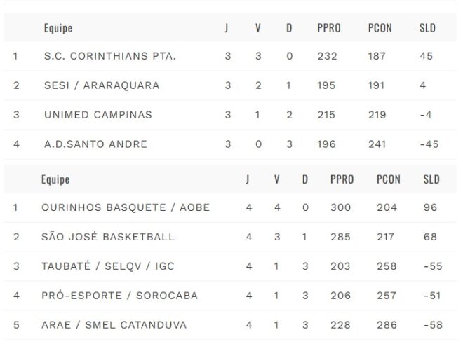 Basquete joseense feminino parte para nova fase 2