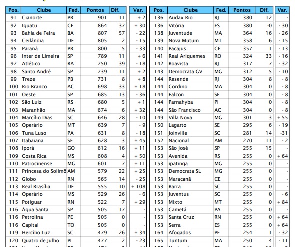São José reaparece no ranking da CBF 4