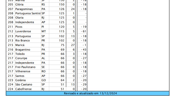 São José reaparece no ranking da CBF 7