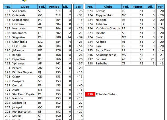 São José reaparece no ranking da CBF 6