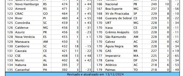 São José reaparece no ranking da CBF 5