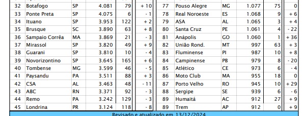 São José reaparece no ranking da CBF 3