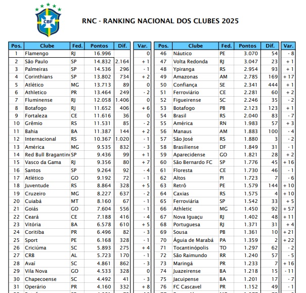 São José reaparece no ranking da CBF 2