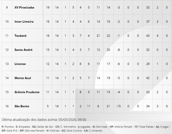 Taubaté joga por despedida honrosa 3