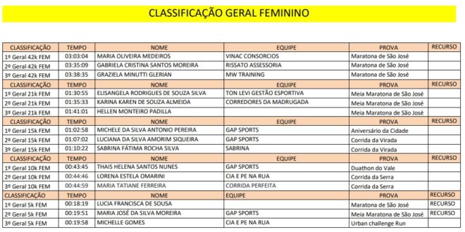 Ranking Joseense de Corridas de Rua está definido 3