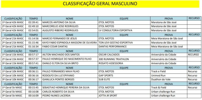 Ranking Joseense de Corridas de Rua está definido 2