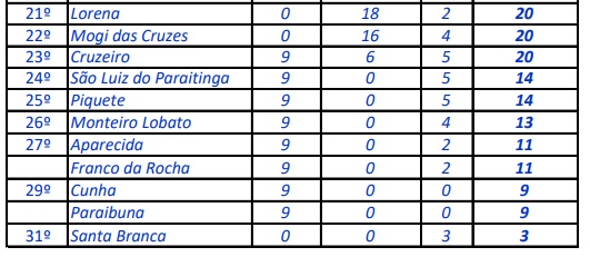 Joseenses fecham Jogos Regionais com recorde 3
