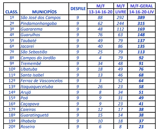 Joseenses fecham Jogos Regionais com recorde 2