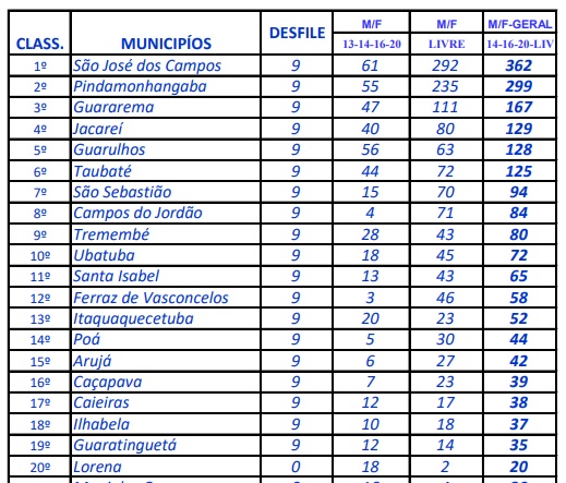 Joseenses classificam todas as equipes aos Jogos Abertos 2 Joseenses classificam todas as equipes aos Jogos Abertos 2