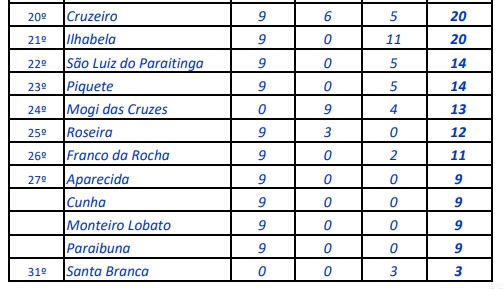 Joseenses buscam novas conquistas nos Regionais 3