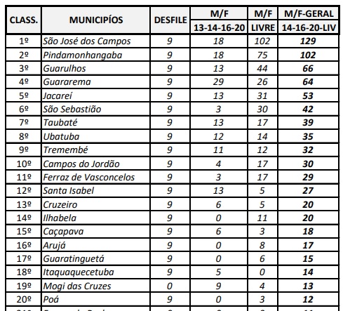 Joseenses ampliam vantagem nos Jogos Regionais 2 Joseenses ampliam vantagem nos Jogos Regionais 2