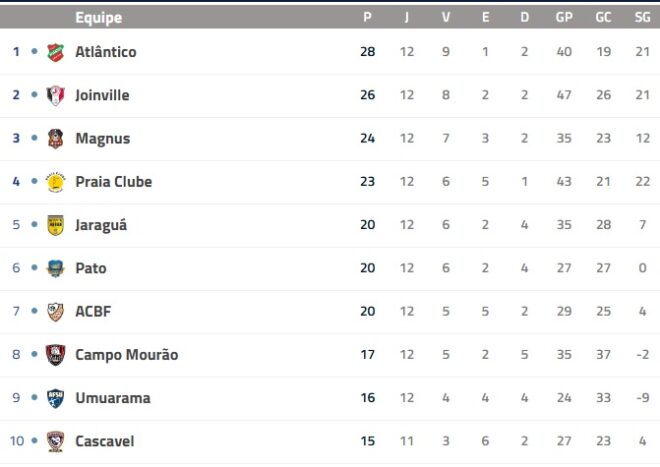 São José Futsal recebe o Corinthians em jogo crucial 2