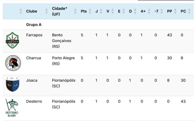 Times de rugby da região jogam pelo Brasileiro 2 Times de rugby da região jogam pelo Brasileiro 2
